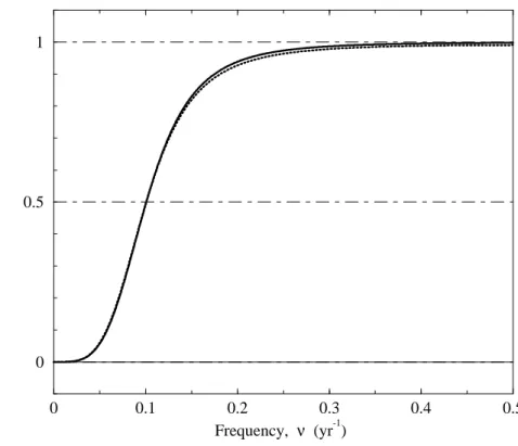 Figure 3: Hodrick-Prescott Filter Frequency Response. Frequency response of the Hodrick-