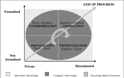 Figure 5 shows the overall process that has to be reinforced,  according to an axis of progress, for knowledge to be revitalized  and fostered