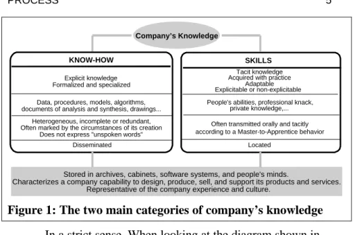 Figure 1: The two main categories of company’s knowledge 