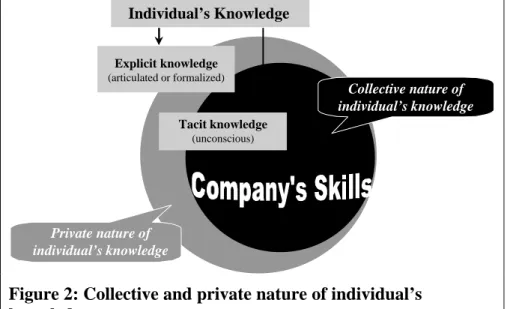 Figure 2: Collective and private nature of individual’s  knowledge 