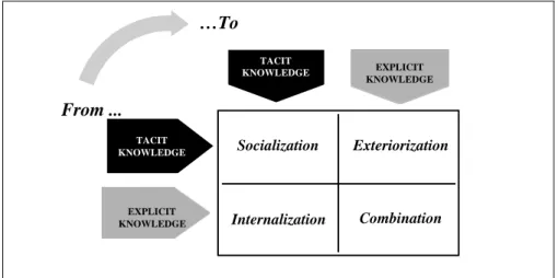 Figure 3: Four modes of knowledge conversion 