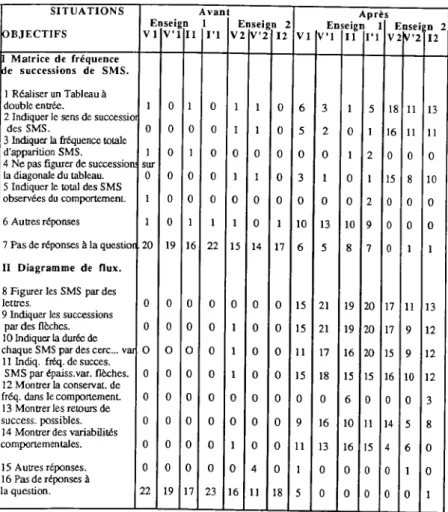 Tableau 1 : Réponses des étudiants pour le TP Comportement prédateur de l'Araignée..