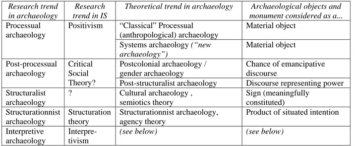 Table 1.  Research trends in Archaeology and in IS 