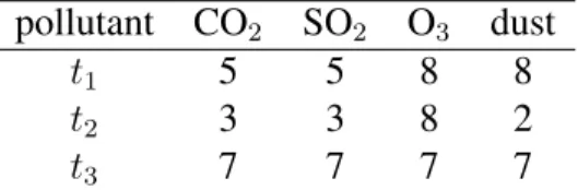 Table 1: Three different measures of Air Quality