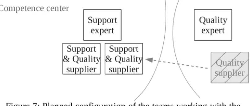 Figure 7: Planned configuration of the teams working with the  AXAPAC mainframe technology