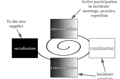 Figure 8: The SECI model in the case of the competence center