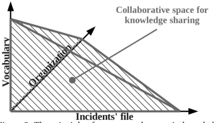 Figure 9: The principle of our approach to retain knowledge