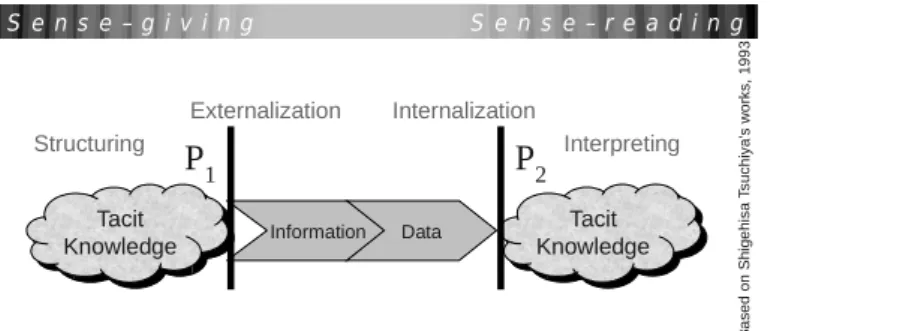 Figure 2: Tacit Knowledge transfert