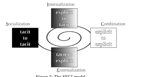 Fig.  5  shows how these conversions follow each other in the style of a spiral: Socialization,  Externalization, Combination, and Internalization