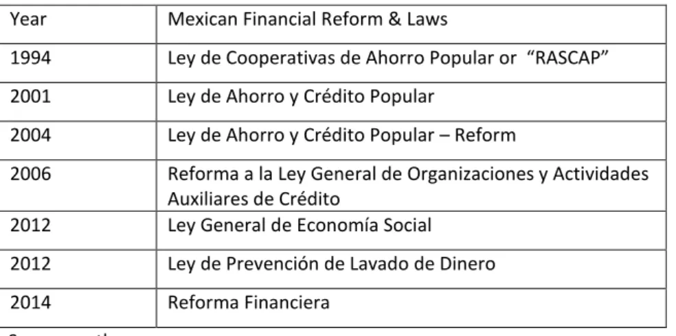 Table 2. Key Financial Reforms in the Social Sector  Year  Mexican Financial Reform &amp; Laws 