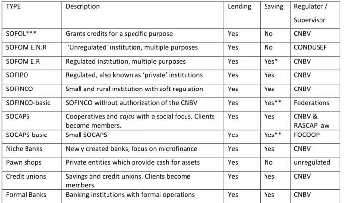 Table 3. Formal and Informal Microfinance Institutions (Lending, Savings and Regulator) 