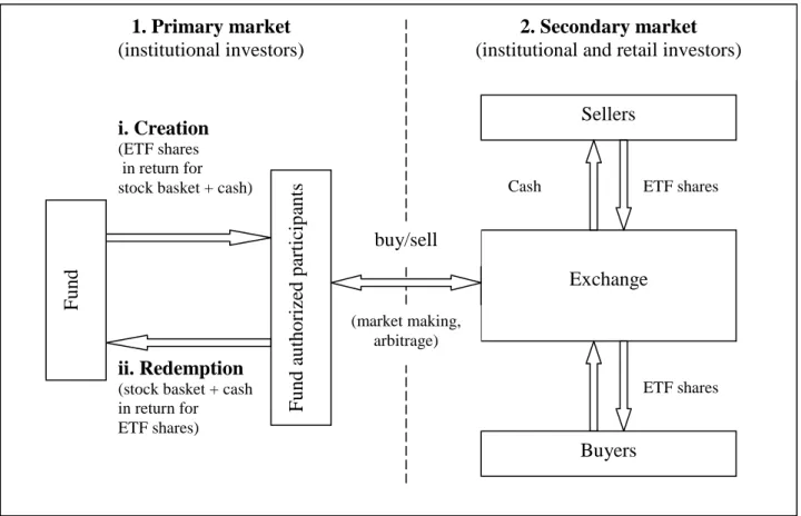 Figure 1: Primary and Secondary ETF Market Structure 