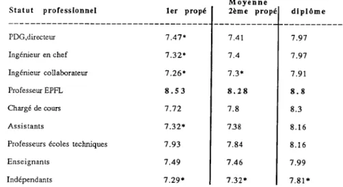 Tableau 2 Moyenne selon le statut professionnel Moyenne