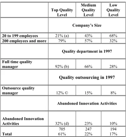 Table 2. Descriptive Statistics  Top Quality  Level  Medium Quality Level  Low  Quality Level  Company’s Size  20 to 199 employees  21% (a)  43%  68% 