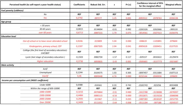 Table 1 a. - Impact of fuel poverty, age, education level, main activity and income on perceived health.