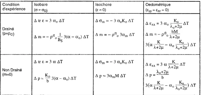 Tableau 1 : Effets de la température sur les paramètres hydromécaniques en fonction des conditions d'expérience