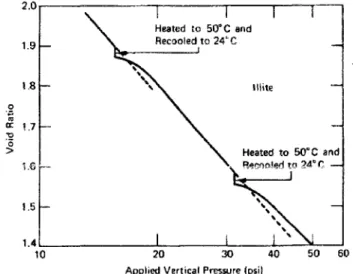 Figure 10 : Effet d'un cycle de chauffage et de refroidissement sur le comportement mécanique dans un oedomètre