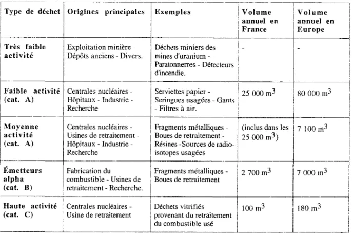 Tableau 1 : origine, nature et volume des déchets radioactifs. 