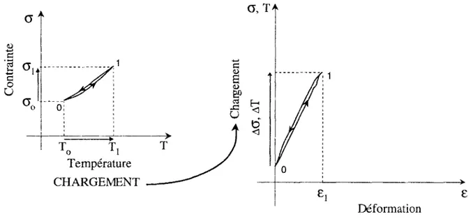 Figure 1 : Évolution thermoélastique. 