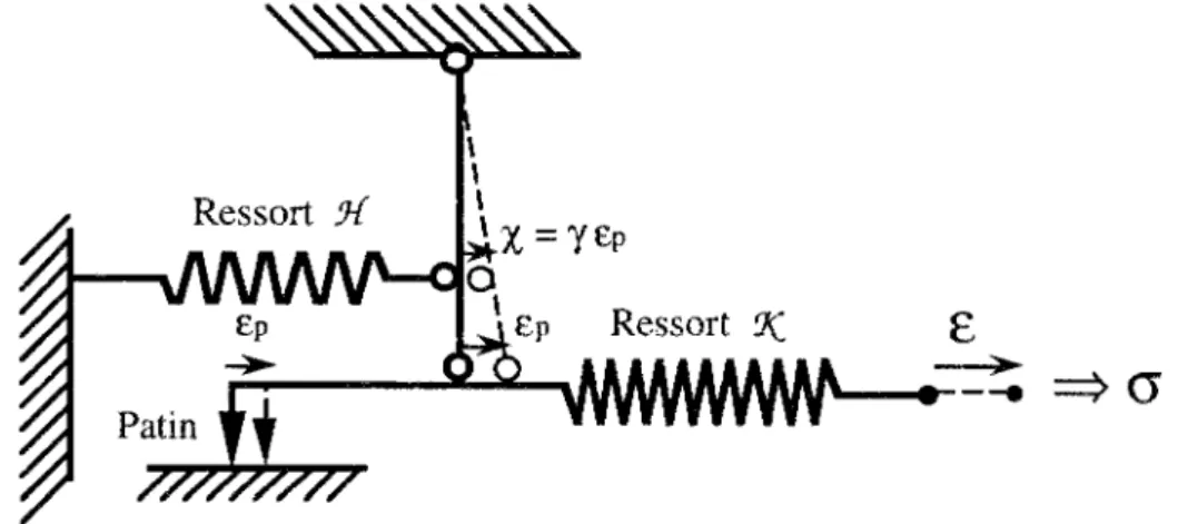 Figure 13 : Système rhéologique plastique écrouissable avec une liaison linéaire entre les allongements du patin  et du ressort d'écrouissage