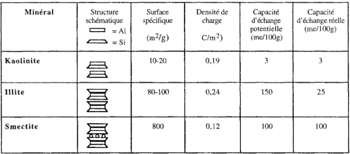 Tableau 1 : Caractéristiques de quelques argiles et de la structure cristalline des feuillets minéraux argileux
