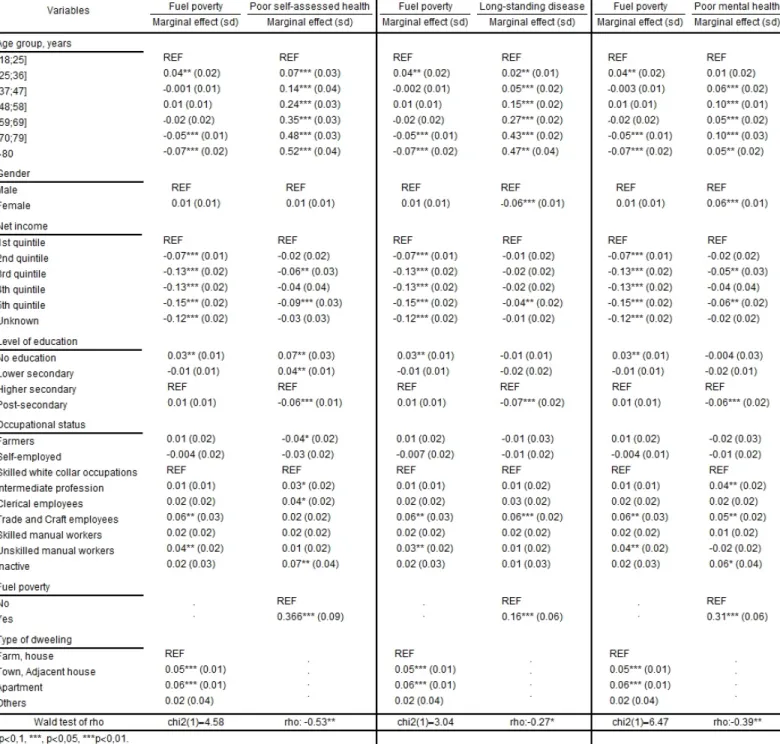 Table 3 - Recursive bivariate probit estimations results