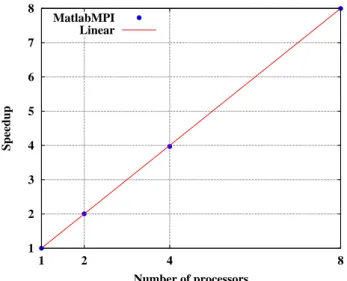 FIG. 3: Speedup S(1.74, N ) of the parallel implementation (y- (y-axis) with respect to the number of processors N (x- (y-axis)