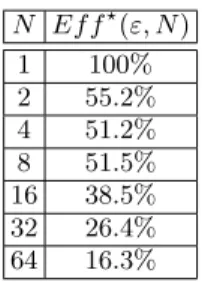 TABLE III: Equivalent sequential time of ISM in the case of a Newton solver for the control of molecular orientation.