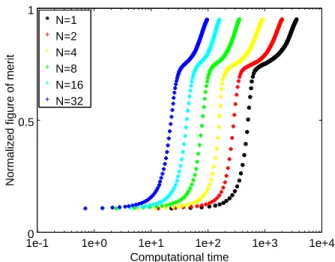 TABLE IV: Efficiency of ISM for various values of N in the case of the control of a Bose-Einstein condensate.