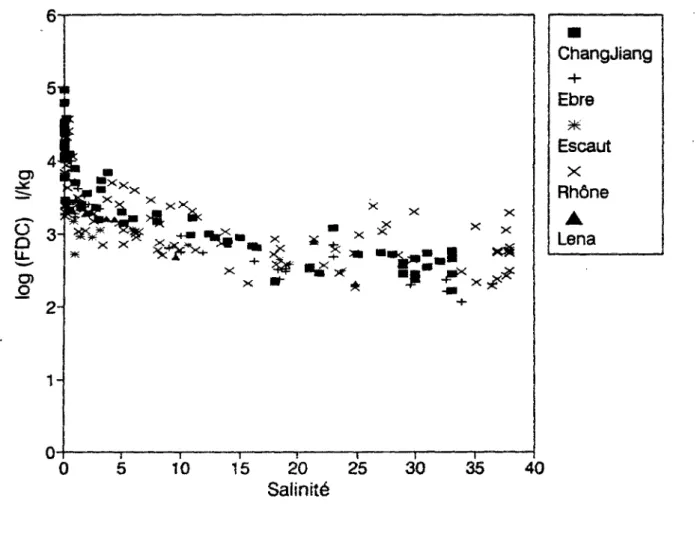 Figure 3.1: Evolution des FDC de Cs avec la salinité dans les estuaires. 