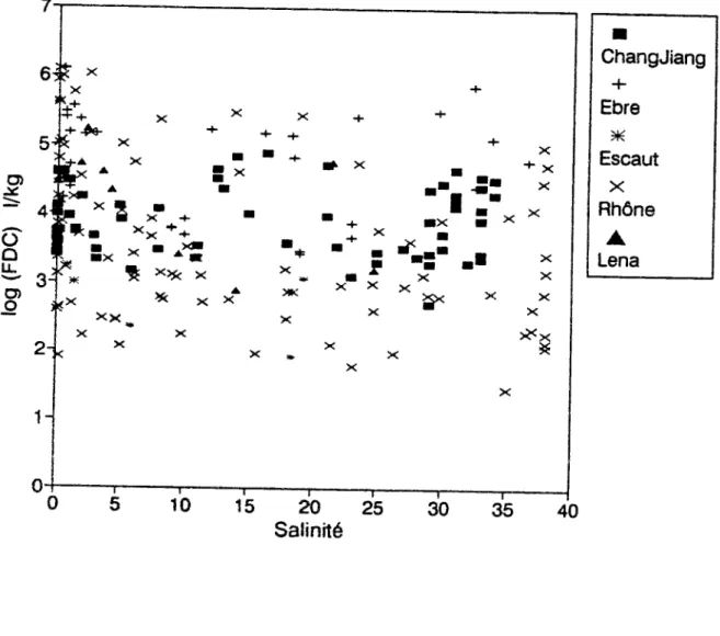 Figure 3.4; Evolution des FDC de Mn avec la salinité dans les estuaires. 