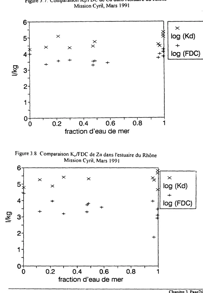 Figure 3.7: Comparaison K^FDC de Cd dans l'estuaire du Rhône  Mission Cyril, Mars 1991 