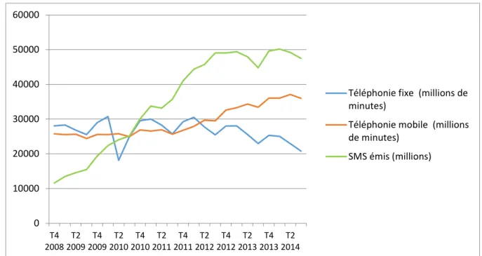 Figure 2: évolution de la consommation des services voix via la téléphonie mobile et via la  téléphonie fixe et des services SMS de par trimestres de 2008 à 2014 (synthèse des  « Observatoire des marchés des communications électroniques en France » proposé