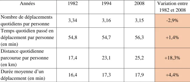 Tableau 1: évolution des déplacements locaux (moyenne jour ouvrable de semaine). Synthèse  des Enquêtes Nationales Transport de 1982, 1994 et 2008 par (LE JEANNIC, 2010) 