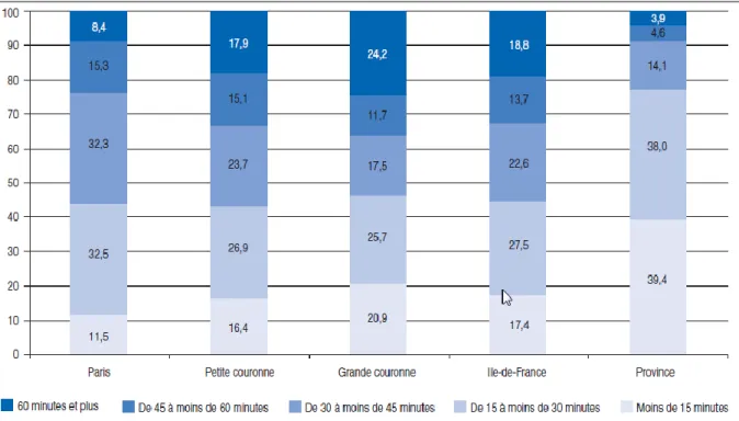 Figure 11 : distribution du temps de trajet domicile-travail des actifs de plus de 15 ans selon  les lieux de résidence  (COUREL, et al., Avril 2005) 