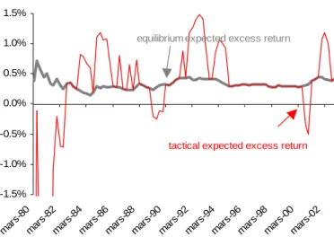 Figure 5 compares the monthly observed long-  term interest rate with the monthly equilibrium interest  rate, which was calculated using equation (1) and the  values presented in Table 3 for January  1980-December 2002