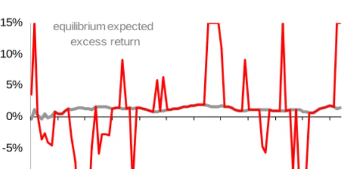 Figure 7 compares the monthly historical  earning yield of the US equity market with the  equilibrium earning yield for the period January  1980-December 2002