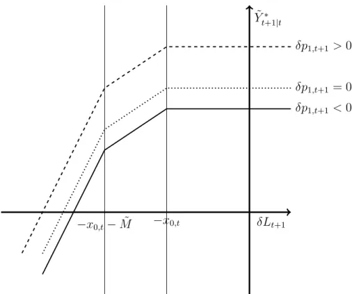 Figure 1: Equity Value with Tranches on the Liquidity Shortage (with x 0,t &gt; 0)