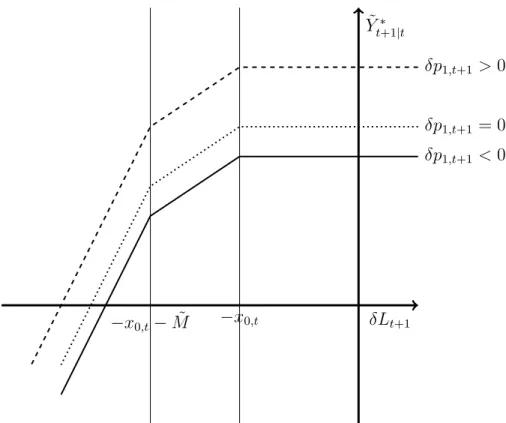 Figure 1: Equity Value with Tranches on the Liquidity Shortage (with x 0,t > 0)