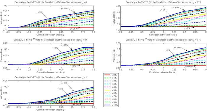 Figure 3: Evolution of the V aR 1% (γ) with respect to the Correlation Between Asset and