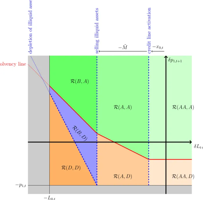 Figure 4: 7 Regimes with Limited Credit Line