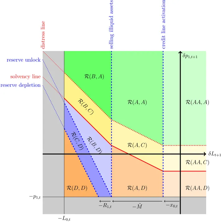 Figure 5: 11 Regimes with Limited Credit Line and Reserves