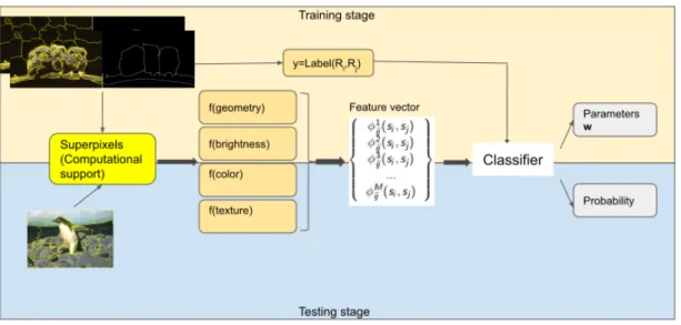 Figure 4.1 – Superpixel based machine learning for image segmentation: a schematic view