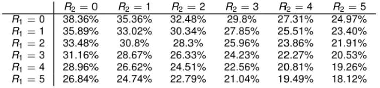Table : Probability of default due to lack of solvency PD S t
