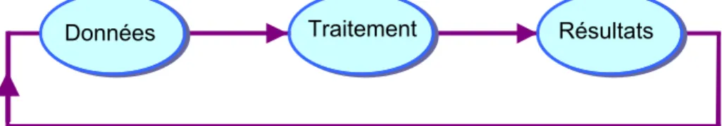 Figure 1 : données – traitement − résultats