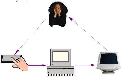 Figure 3 : cycle continu action – traitement – perception