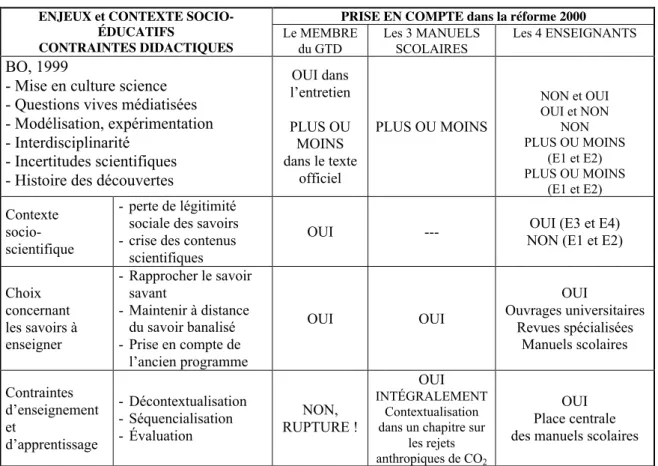Figure 1 : Grille d’analyse de l’entretien du concepteur de programme et des quatre enseignantes de SVT