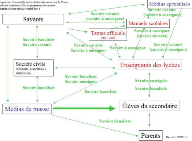 Figure 2 : Proposition d’un modèle de circulation sociale des savoirs relatifs à l’effet de serre durant la réforme 2000 des sciences de la Terre modernes.