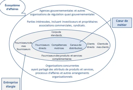 Figure 1- L’écosystème d’affaires, (adapté de Moore, 1996, p27) 