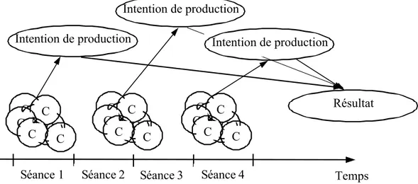 Figure 3 : Cadre d’action prototypique pour une étape, des intentions de production